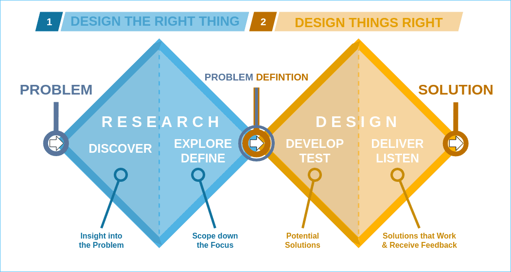 Image shows two diamond shapes side by side, the left is blue and the right is orange. They are side by side with one point touching. The left diamond is blue and titled "research" and 1. Do the right thing and on the left point reads "problem". It then says "Discover" with an arrow reading "Insight into the problem". The right side of the blue diamond reads "Explore, define" with an arrow label reading "scope down the focus". Where the two diamonds touch reads "Problem definition" The rightermost diamond is orange and reads "design" then 2. design things right The left side of this orange diamond says "develop, test" with an arrow label saying "potential solutions". The right side of the diamon reads "deliver, listen" with a label that reads solutions that work and receive feedback". The rightermost point of the orange diamond reads "solution"