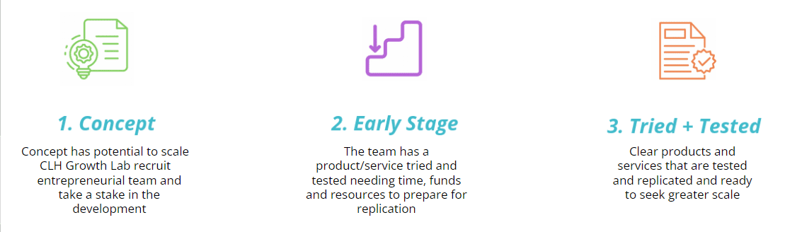 Image reads: 1. Concept Concept has potential to scale CLH Growth Lab recruit entrepreneurial team and take a stake in the development 2. Early Stage The team has a product/service tried and tested needing time, funds and resources to prepare for replication 3. Tried and tested Clear products and services that are tested and replicated and ready to seek greater scale